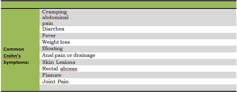 Common Crohn's Symptoms